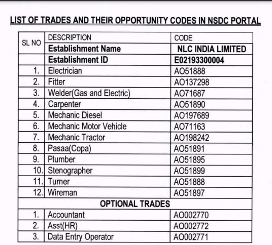 NLC Trade Apprentice Selection List 2021