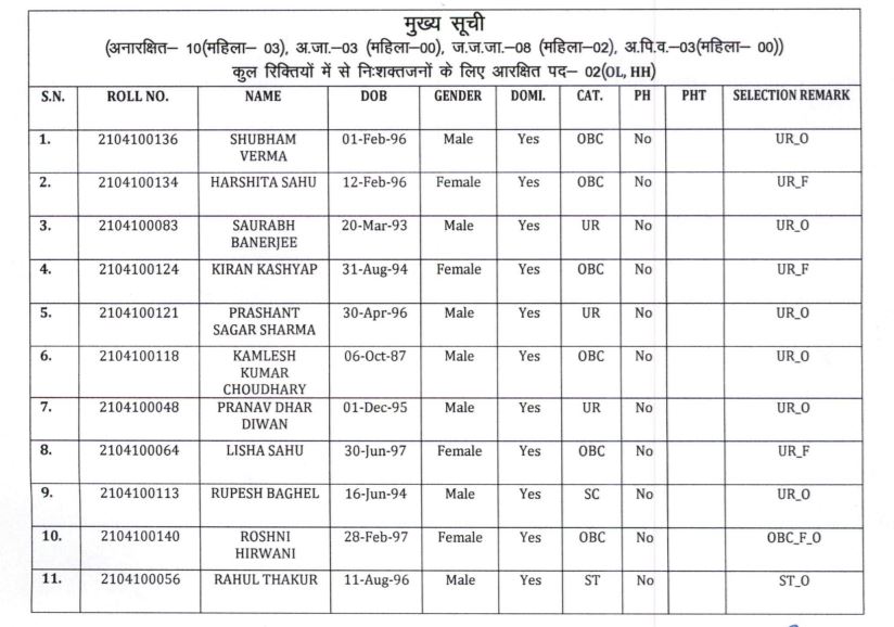 CGPSC Veterinary Assistant Surgeon Result 2022