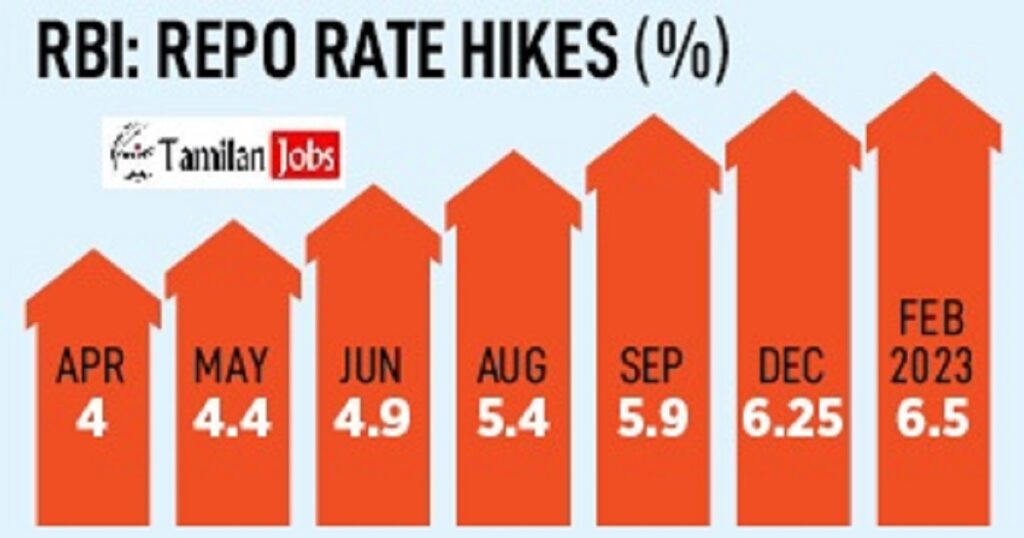 RBI Repo Rate 2023 History, Graph, Chart, And Potential Impact Of High