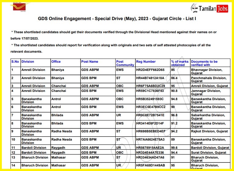 Gujarat Post Office GDS Merit List 2023