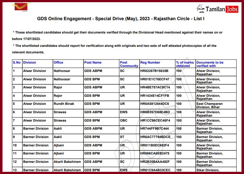 Rajasthan Post Office GDS Merit List 2023