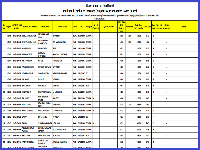 Jharkhand NEET PG 2nd Merit List 2023