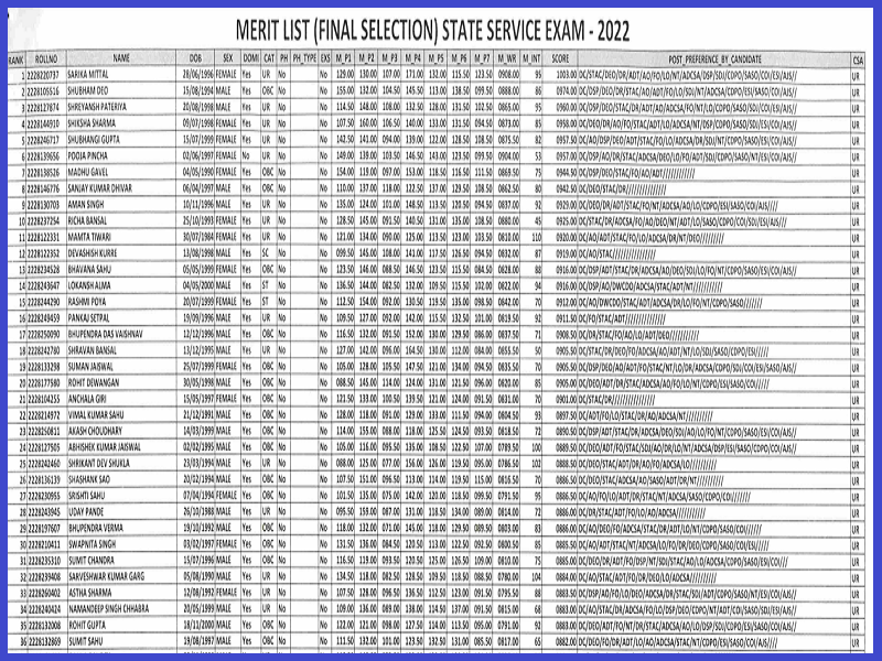 CGPSC State Service Final Result 2023