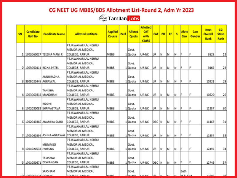 Chhattisgarh NEET UG Seat Allotment Result 2023