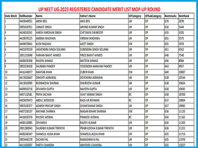 UP NEET UG Mop Up Round Merit List 2023